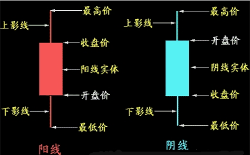 什么是K線？K線圖的分類及基礎(chǔ)知識(shí)介