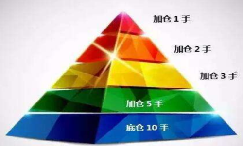 期貨怎么加倉(cāng)？何時(shí)加倉(cāng)比較好？期